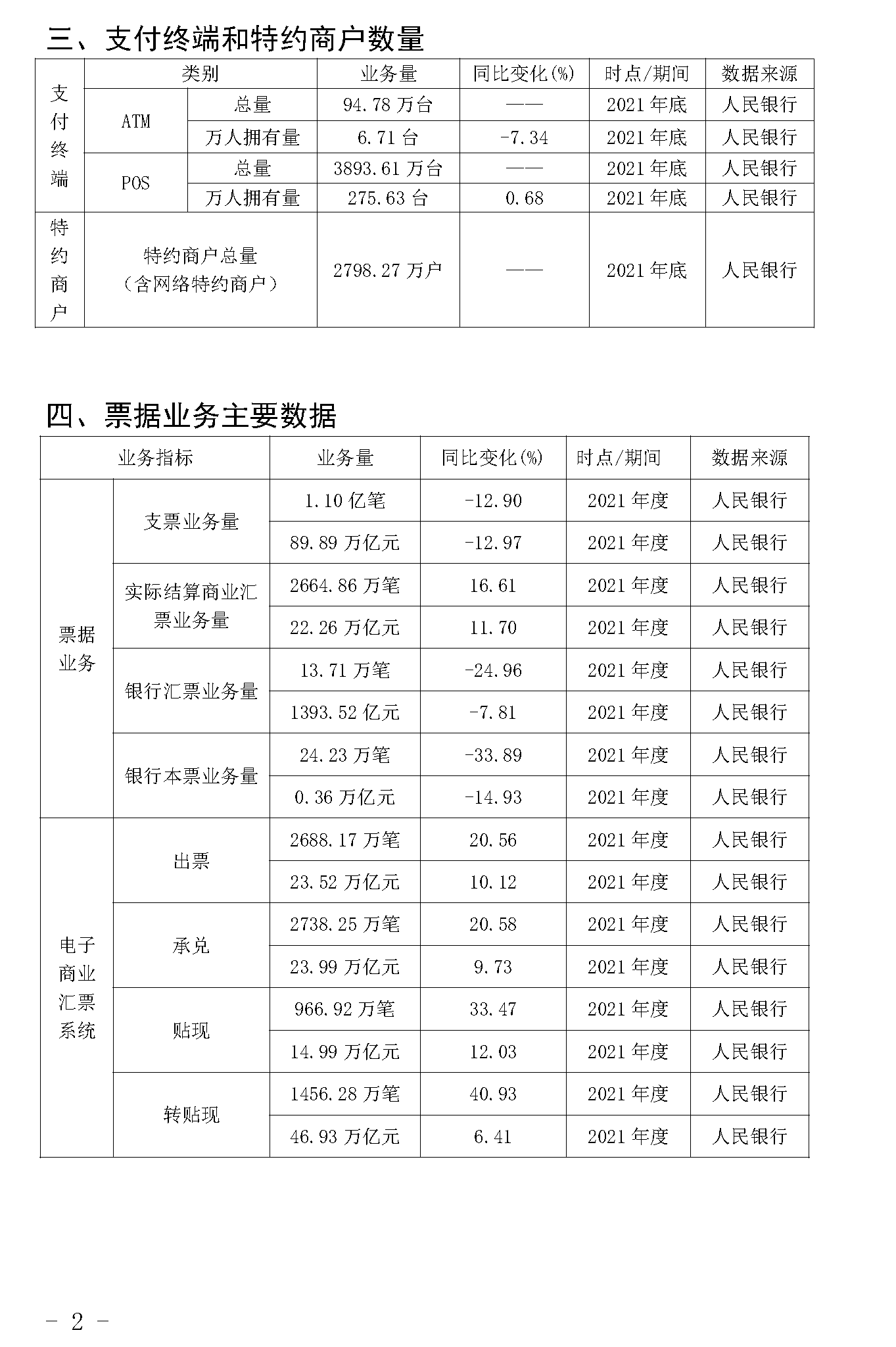 截止2021年末POS機(jī)總量3893萬(wàn)臺(tái)!信用卡逾期半年總額860億 截止2021年末POS機(jī)總量3893萬(wàn)臺(tái)!信用卡逾期半年總額860億